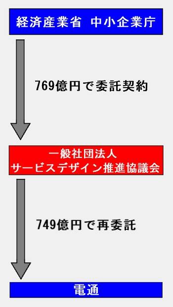 持続化給付金疑惑