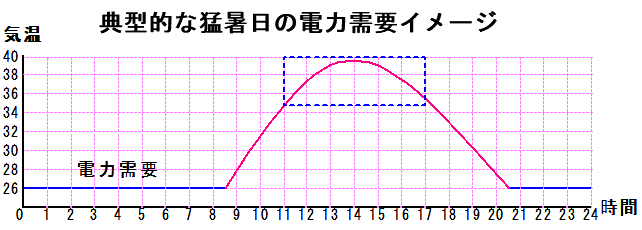 35℃以上で鈍化する電力需要推移のイメージ表